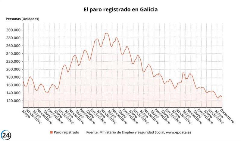 Galicia registra una disminución del desempleo de 12.718 personas en 2023, dejando un total de 129.504 desempleados