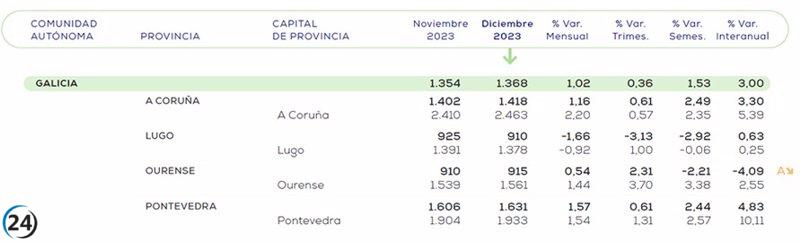 El valor de las viviendas de segunda mano en Galicia aumenta un 3% en 2023, alcanzando los 1.368 euros por metro cuadrado.