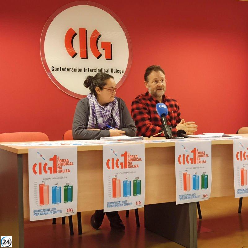 La CIG retiene el liderazgo en elecciones sindicales gallegas, manteniéndose como la central con mayor respaldo.