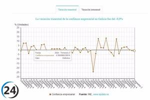 Galicia lidera la pérdida de confianza empresarial en España en el segundo trimestre.