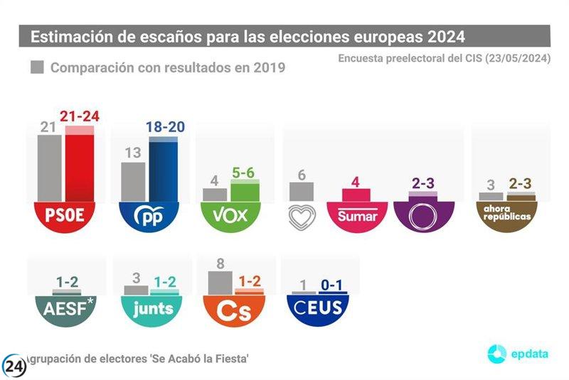 El PSOE y la coalición de ERC, BNG y Bildu lideran las encuestas para las elecciones europeas, según el CIS.