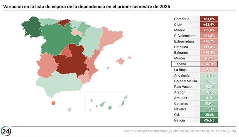 Galicia lidera la disminución de solicitudes de dependencia, aunque enfrenta largas esperas de 361 días.