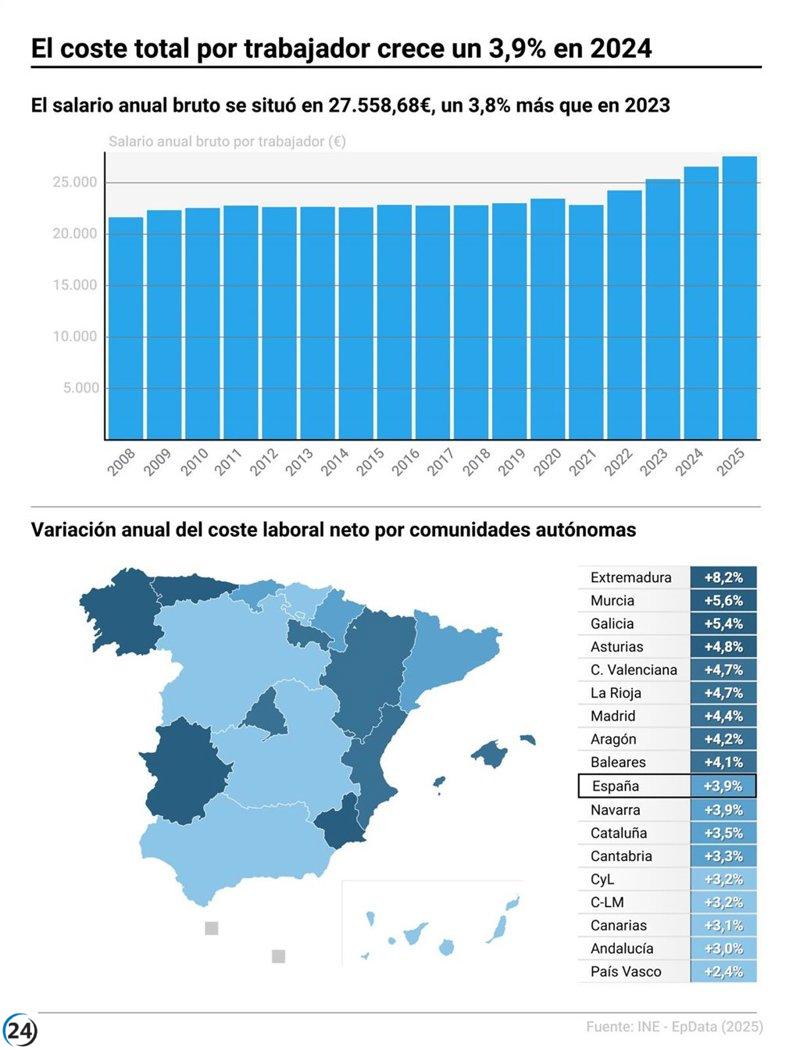 Aumento del 5,4% en los costes laborales en Galicia en 2024: el más alto desde 2008, aunque aún por debajo de la media en 3.667 euros.