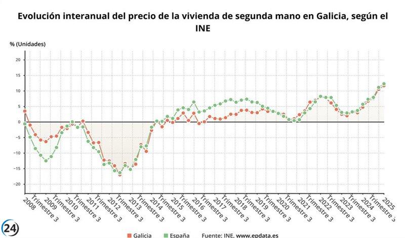 Aumento del 12,7% en el costo de la vivienda libre en Galicia durante la segunda mitad del año.