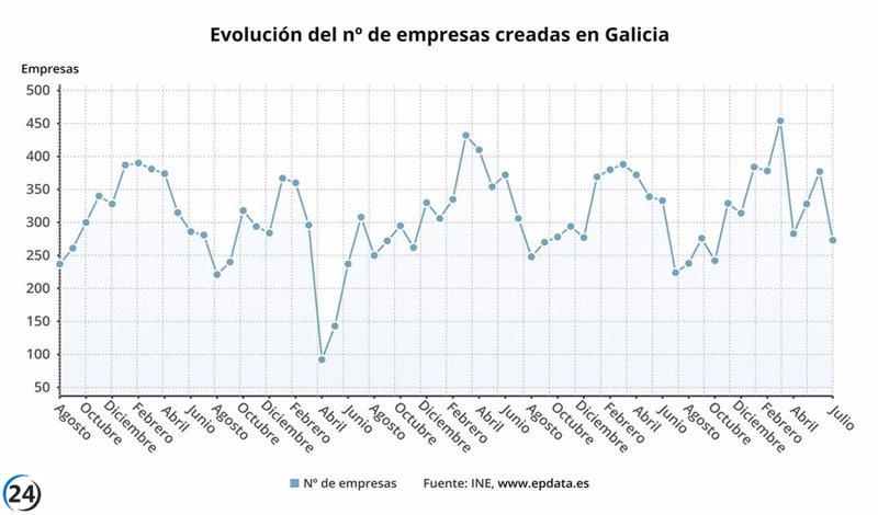 En julio, Galicia crea 273 empresas por 5,8 millones y disuelve 77.
