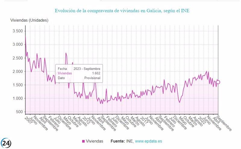 La tendencia a la baja en la compraventa de viviendas en Galicia persiste durante 10 meses consecutivos